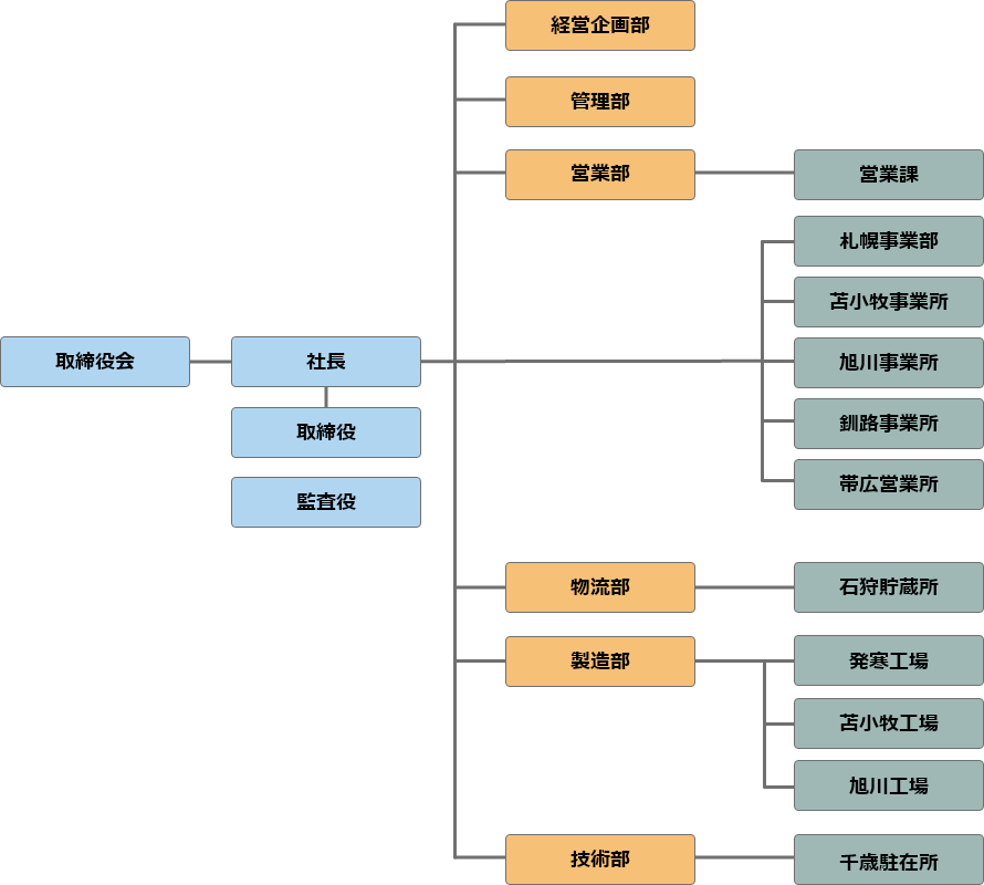 組織図